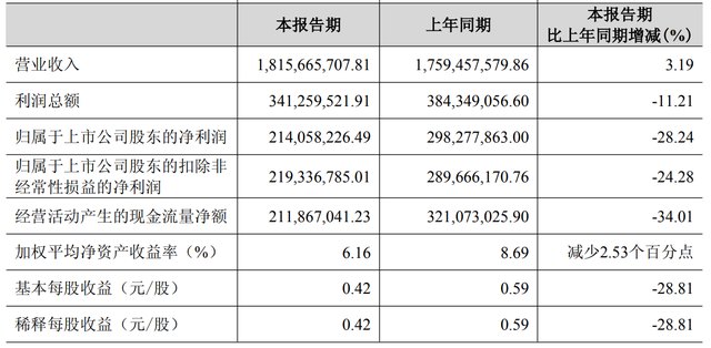 大本营失速！“西北王”金徽酒陷入区域困境