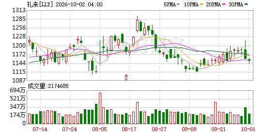 礼来新药组合减重达23% 有望成公司最强减肥药