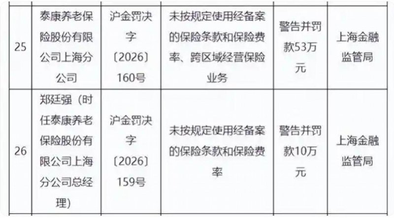 主导团险职域模式 泰康养老被罚 商业逻辑遇考验