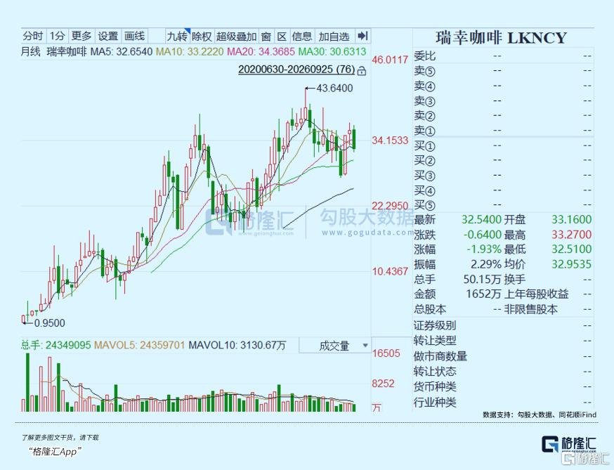 瑞幸咖啡,杀回来了