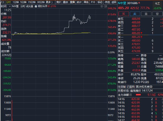 暴涨949% 中一签最高可盈利26万元!A股罕见一幕