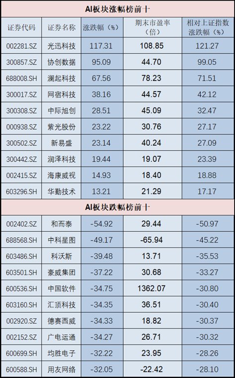 不再“沾边就涨”!AI半导体行情到哪一步了