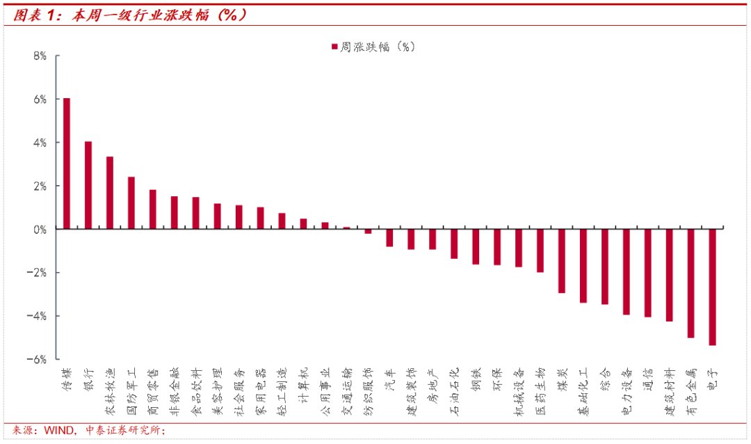 中泰证券：拐点信号已经出现 四项指标决定行情能否加速